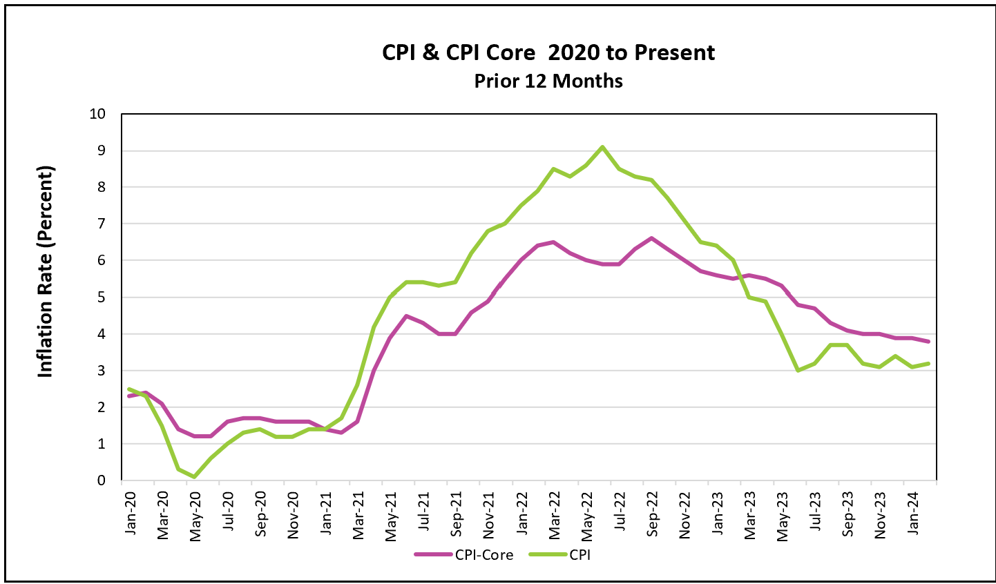 US Inflation Report February 2024 Higher Rock Education